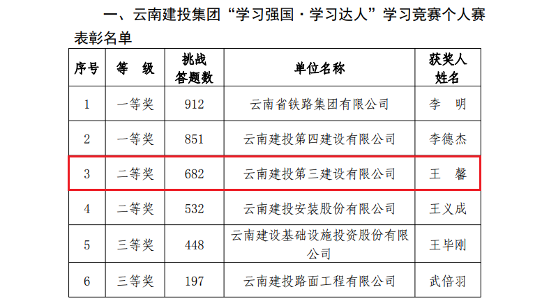 公司一人獲集團“學(xué)習強國·學(xué)習達人”比賽二等獎