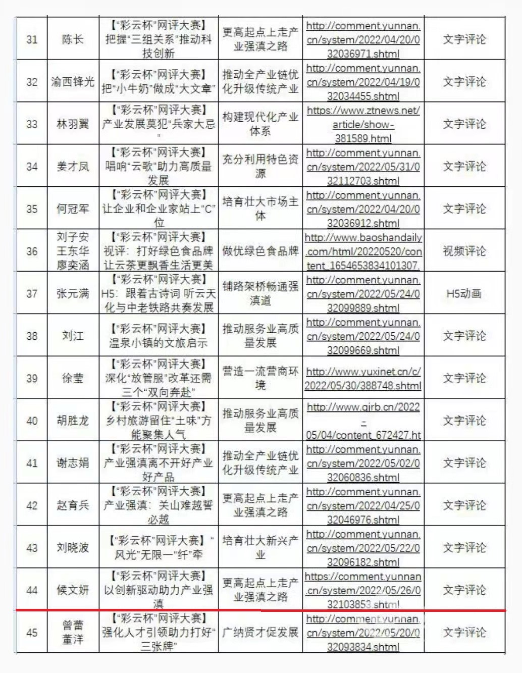 第三屆“彩云杯”網(wǎng)評大賽圓滿收官 公司職工喜獲三等獎