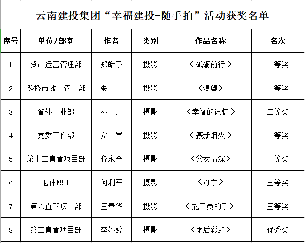 公司8名職工在集團“幸福建投—隨手拍”活動中獲獎