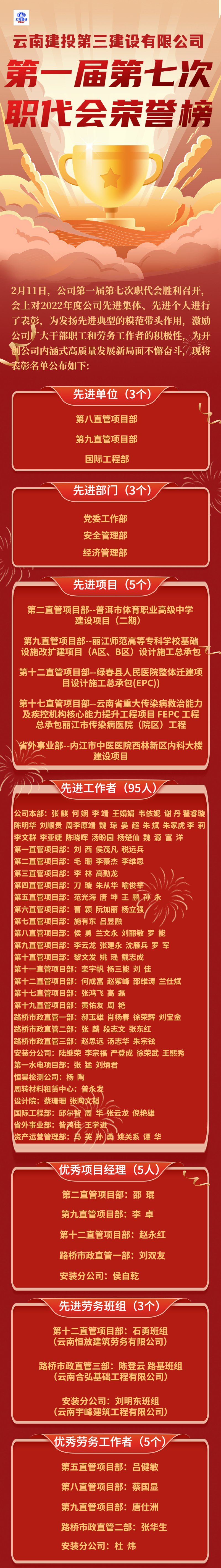 職代會 | 公司第一屆第七次職工代表大會榮譽(yù)榜